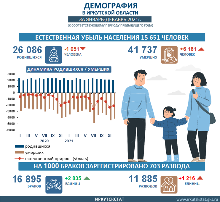 Демография Иркутская область